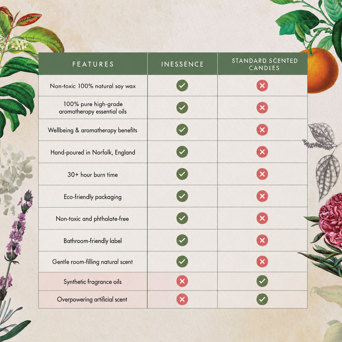 The image is a comparison table with two columns labeled "FEATURES" and "INESSENCE" against a background of illustrations of plants and flowers. The table lists various features of non-toxic 100% natural soy wax, 100% pure high-grade aromatherapy essential oils, hand-poured in Norfolk, England, 30-hour burn time, eco-friendly packaging, non-toxic and phthalate-free, bathroom-friendly label, gentle room-filling natural scent, synthetic fragrance oils, and overpowering artificial scent.