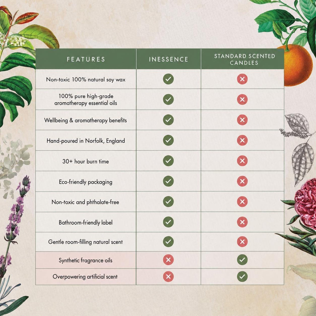 The image is a comparison table with two columns labeled "FEATURES" and "INESSENCE" against a background of illustrations of plants and flowers. The table lists various features of non-toxic 100% natural soy wax, 100% pure high-grade aromatherapy essential oils, hand-poured in Norfolk, England, 30-hour burn time, eco-friendly packaging, non-toxic and phthalate-free, bathroom-friendly label, gentle room-filling natural scent, synthetic fragrance oils, and overpowering artifici