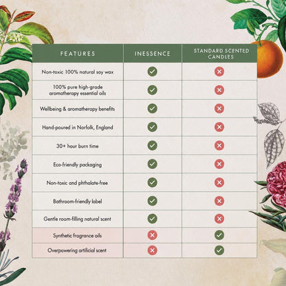 The image is a comparison table with two columns labeled "FEATURES" and "INESSENCE" against a background of illustrations of plants and flowers. The table lists various features of non-toxic 100% natural soy wax, 100% pure high-grade aromatherapy essential oils, hand-poured in Norfolk, England, 30-hour burn time, eco-friendly packaging, non-toxic and phthalate-free, bathroom-friendly label, gentle room-filling natural scent, synthetic fragrance oils, and overpowering artifici